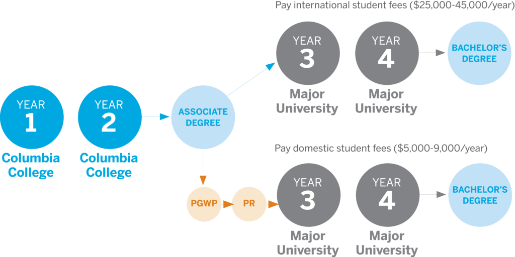 Columbia College Associate Degrees