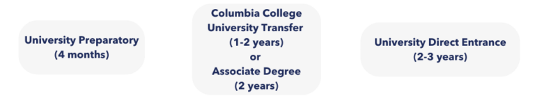 Columbia College | Foundation Grade 11 - 12