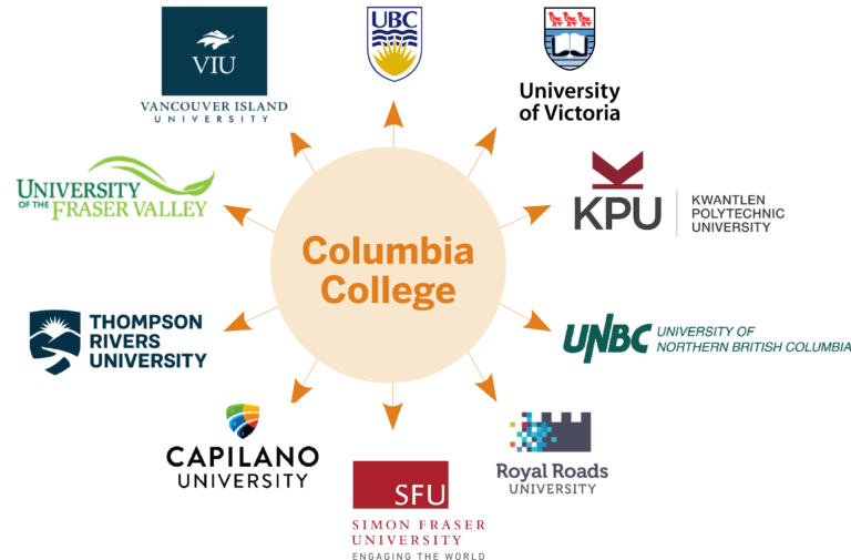 University Transfer Columbia College